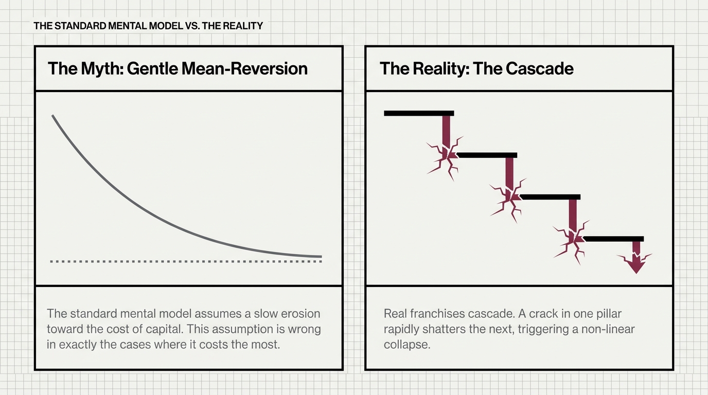 Two panels. Left, the myth: a smooth curve decaying gently toward a dotted cost-of-capital
            line. Right, the reality: a descending staircase of black bars, each joint fractured in
            oxblood, ending in a downward arrow.