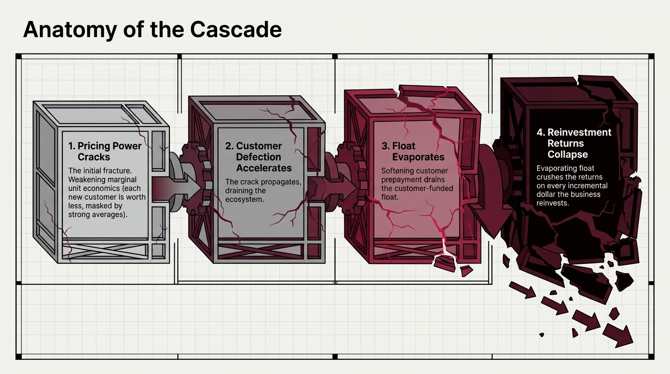 Four crates in series, each more fractured than the last: pricing power cracks, customer
            defection accelerates, float evaporates, reinvestment returns collapse — the final crate
            shattering into fragments.
