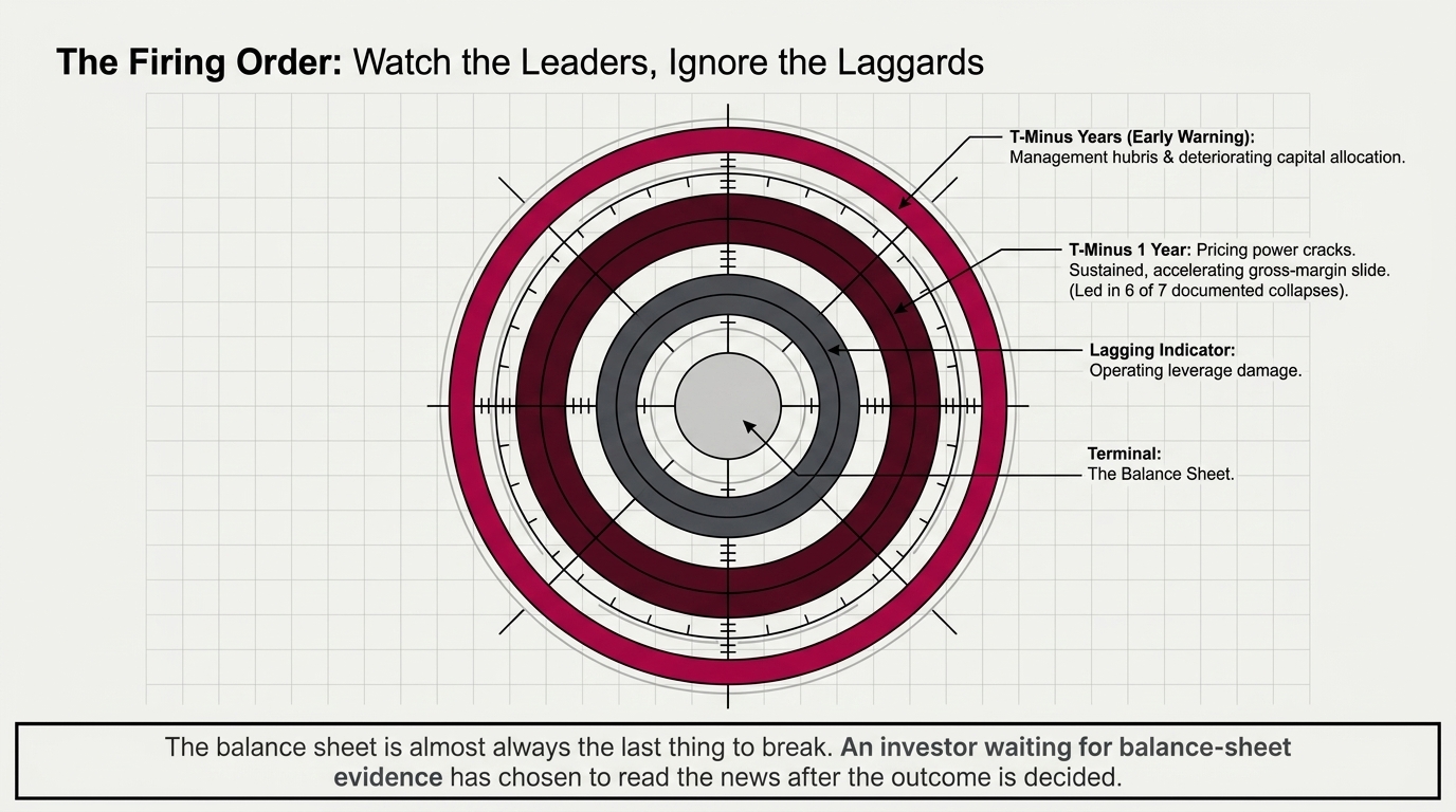 Concentric target rings from outer to inner: early warning — management hubris and capital
            allocation; T-minus one year — pricing power cracks; lagging — operating leverage damage;
            terminal centre — the balance sheet.