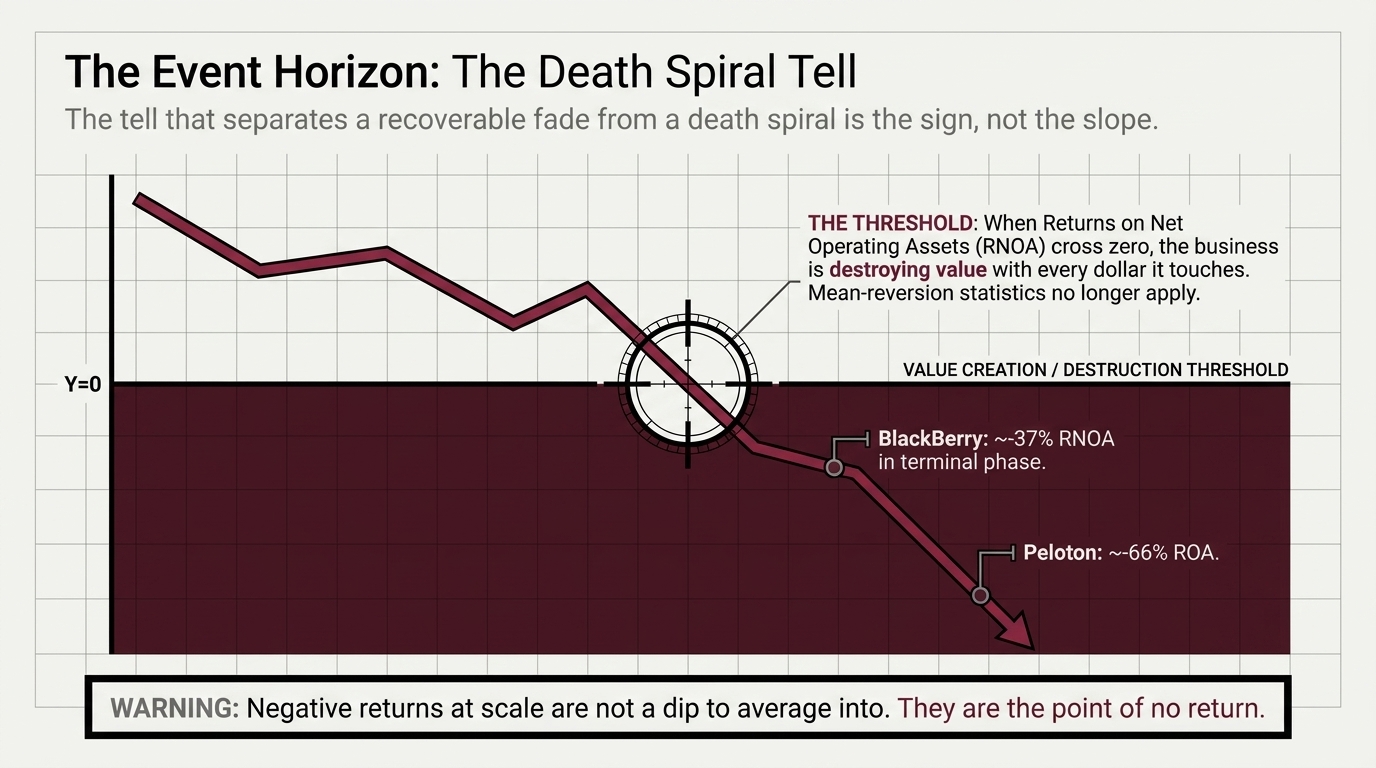 A return line stepping downward and crossing a zero threshold into a filled oxblood
            destruction zone, with BlackBerry at about −37% RNOA and Peloton at about −66% ROA
            marked below the line.