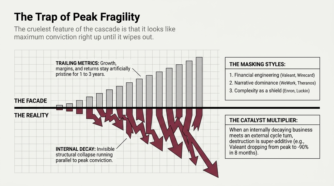 Grey bars rising above a heavy horizontal line labelled The Facade, with oxblood decay
            arrows descending below it labelled The Reality; side panels list the masking styles and
            the catalyst multiplier.