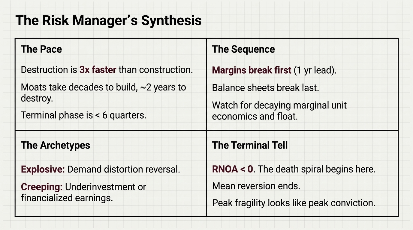 Four-quadrant summary: the pace (3x faster than construction), the sequence (margins break
            first, balance sheets last), the archetypes (explosive versus creeping), and the terminal
            tell (RNOA below zero).