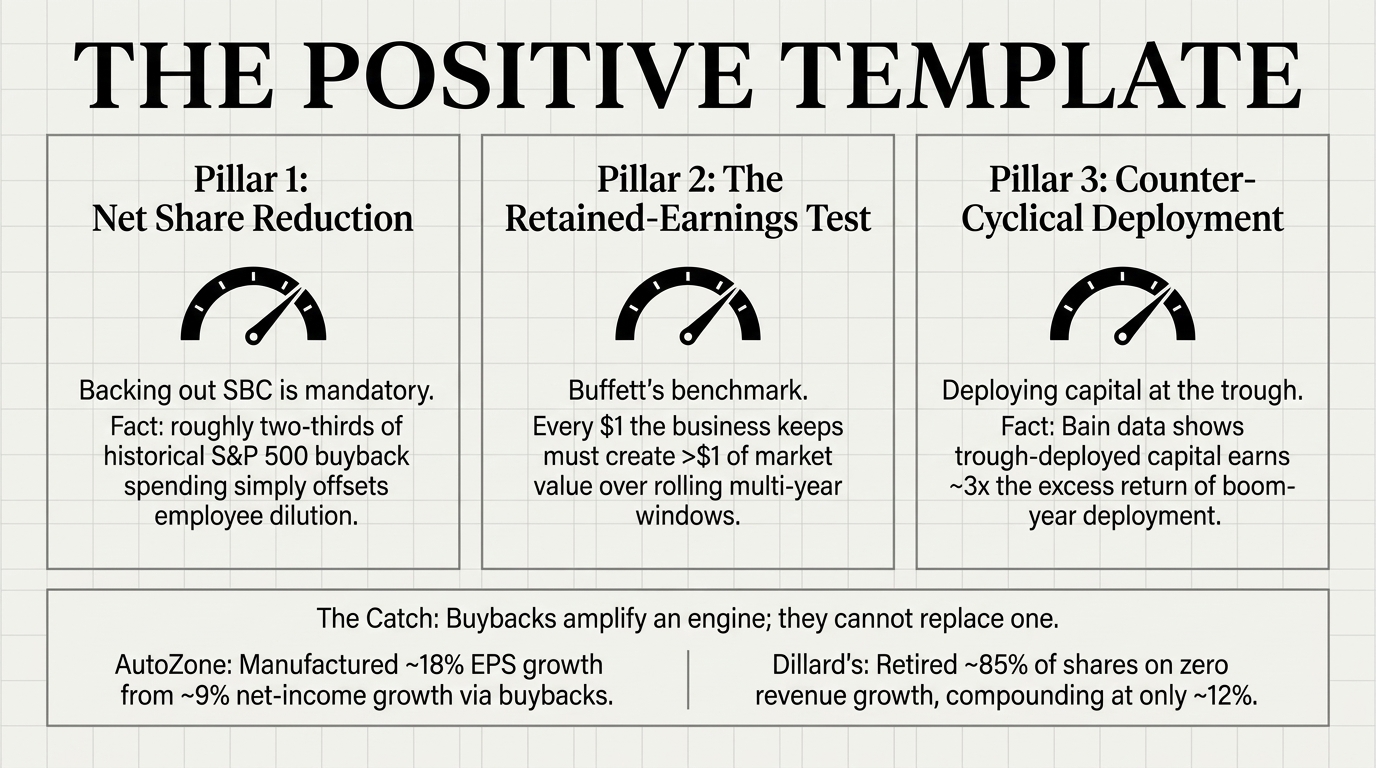Three pillars with gauge icons — net share reduction after backing out stock compensation,
            Buffett's retained-earnings test, and counter-cyclical deployment — over a panel contrasting
            AutoZone's manufactured EPS growth with Dillard's buybacks on zero revenue growth.