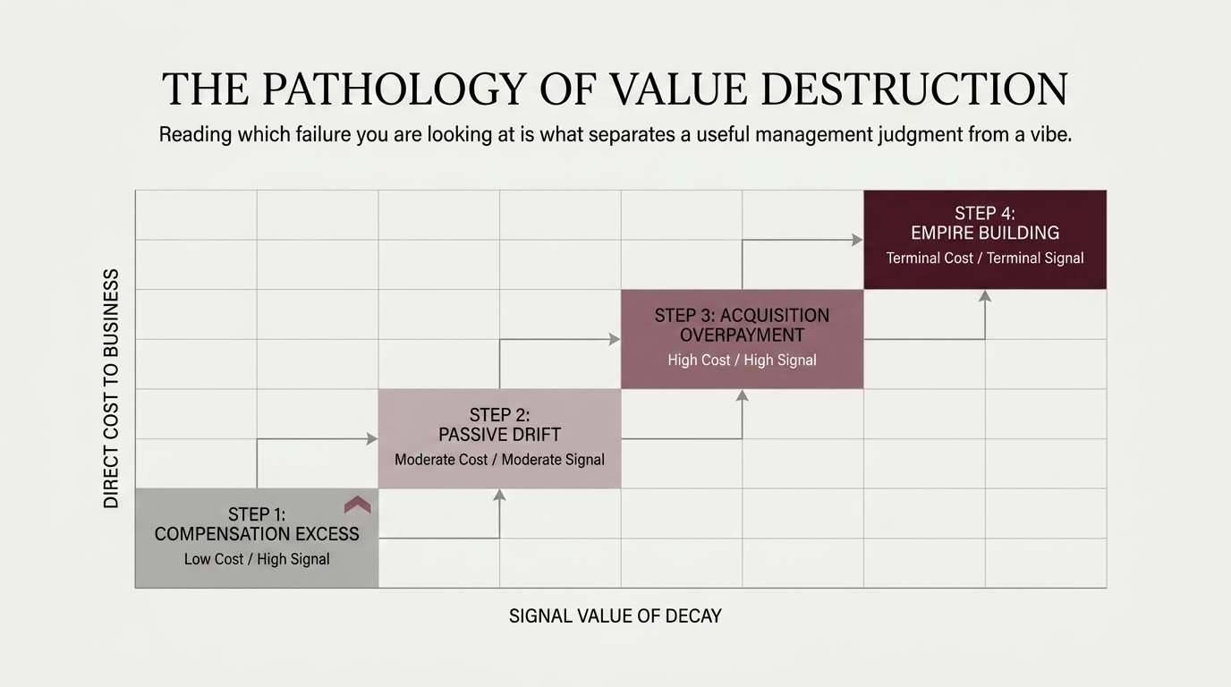 A rising staircase of blocks plotted against direct cost to the business and signal value
            of decay: compensation excess, passive drift, acquisition overpayment, and empire building
            at the terminal corner.