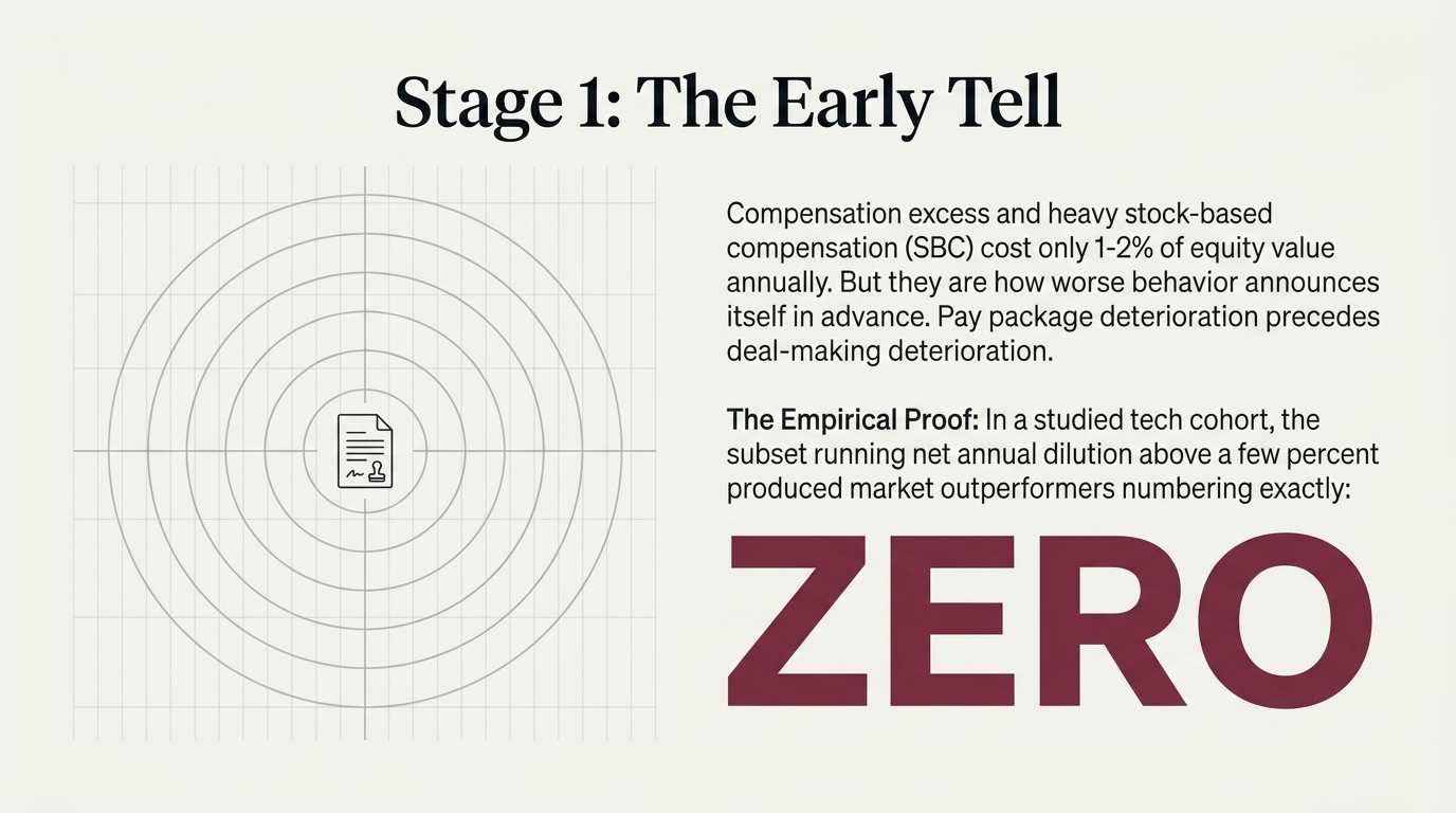 A proxy-statement icon at the centre of concentric rings beside the finding that the
            high-dilution cohort produced market outperformers numbering exactly ZERO, set in large
            oxblood type.