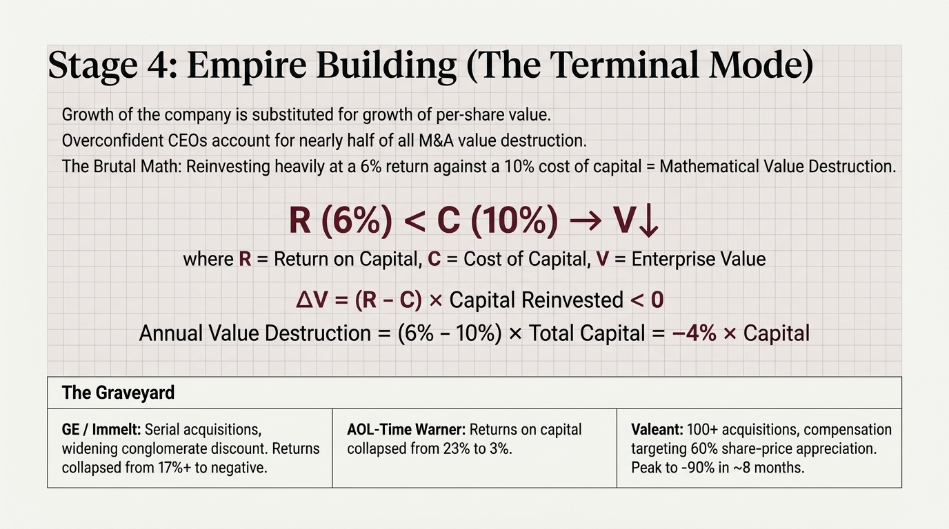 The arithmetic set large — return on capital of 6% below a 10% cost of capital drives
            enterprise value down, with annual value destruction of −4% of total capital — above a
            graveyard panel listing GE under Immelt, AOL-Time Warner and Valeant.