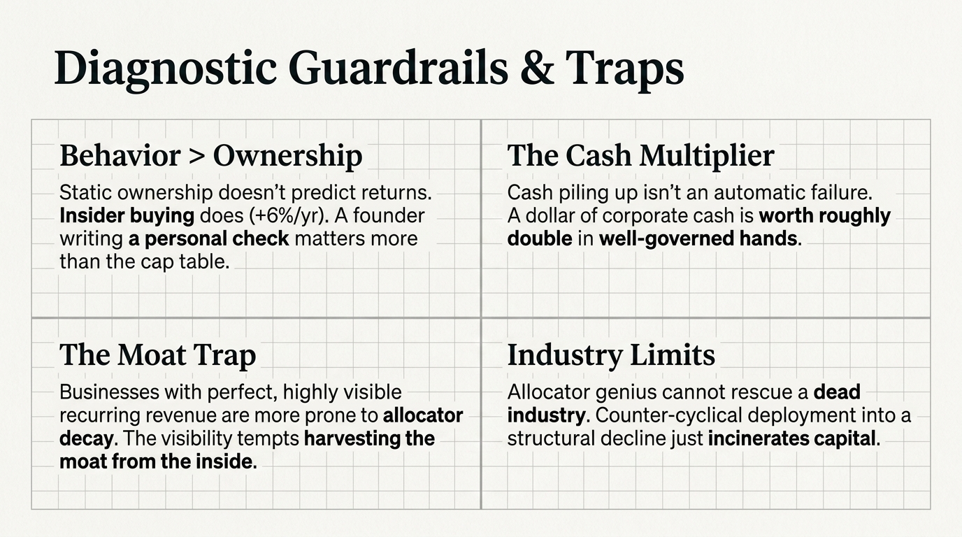 Four quadrants: behavior beats ownership, the cash multiplier in well-governed hands, the
            moat trap where visible recurring revenue tempts harvesting from the inside, and the limit
            that allocator skill cannot rescue a dead industry.