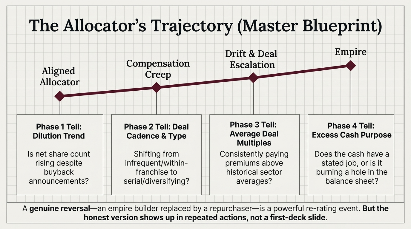A rising line through four labelled phases — aligned allocator, compensation creep, drift
            and deal escalation, empire — each with its tell underneath: dilution trend, deal cadence
            and type, average deal multiples, and whether excess cash has a stated job.