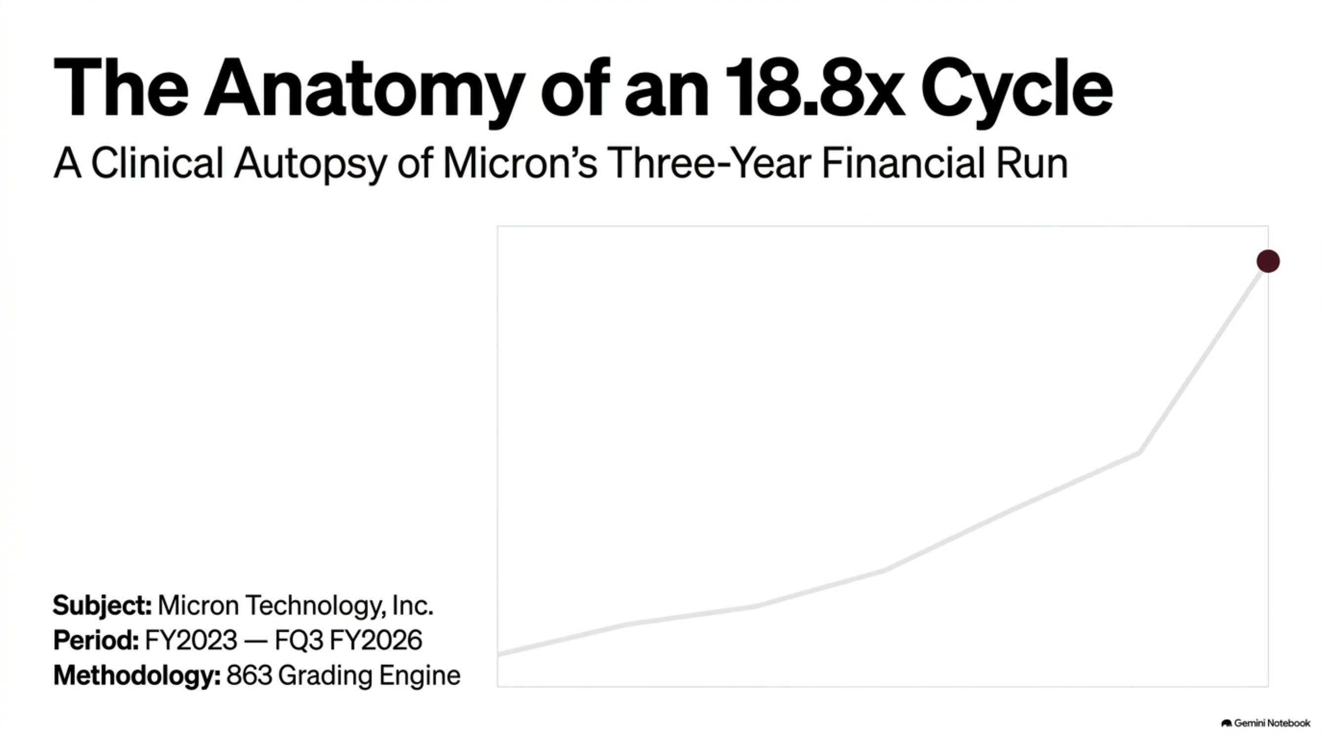 The Anatomy of an 18.8x Cycle