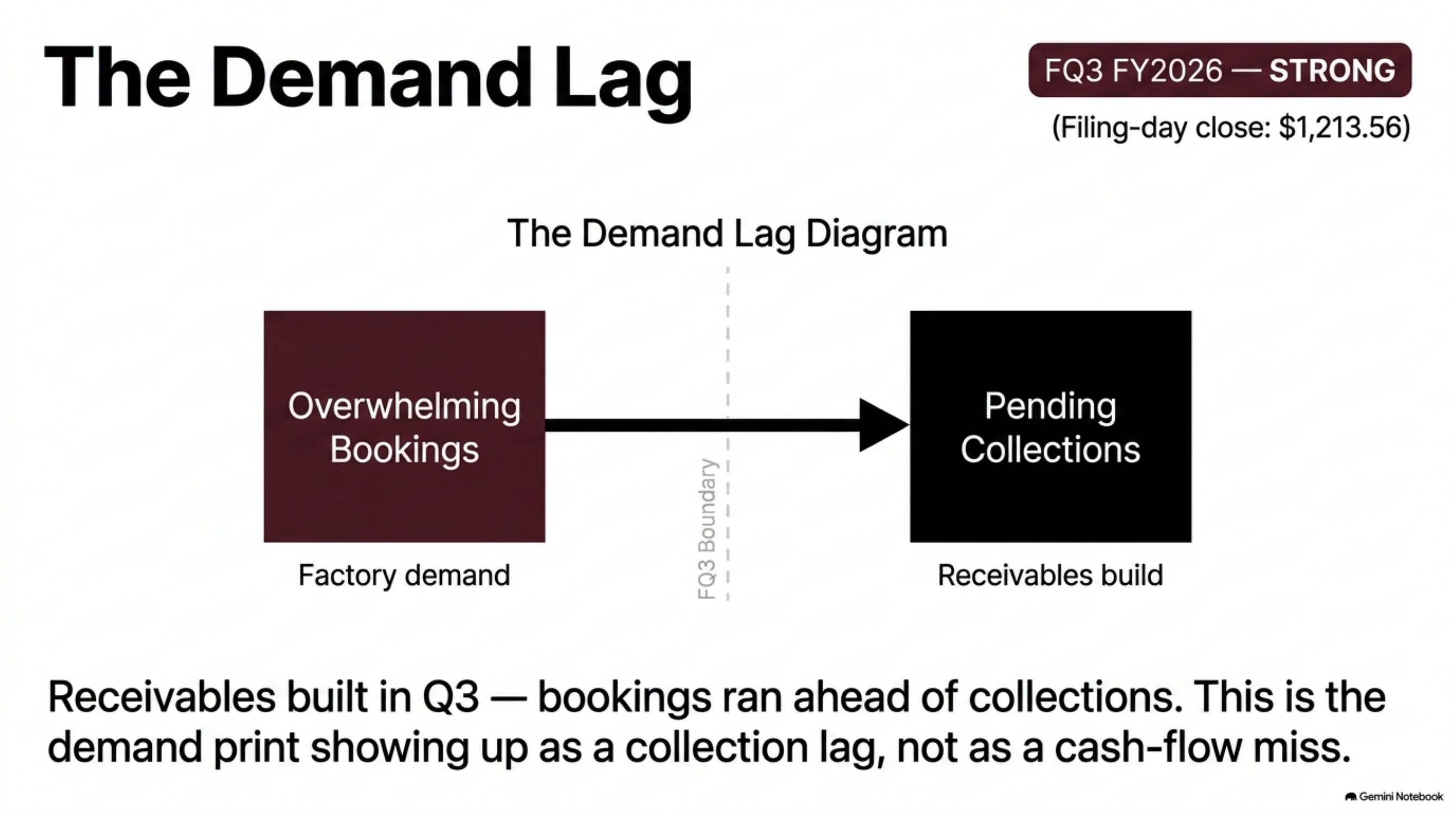 The demand lag