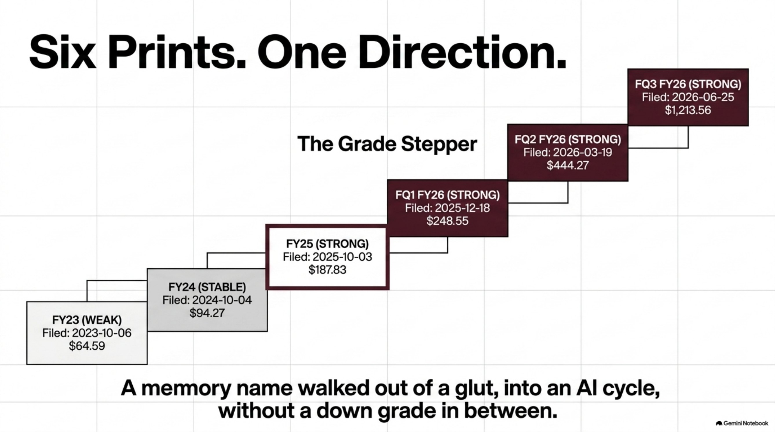 Six prints, one direction