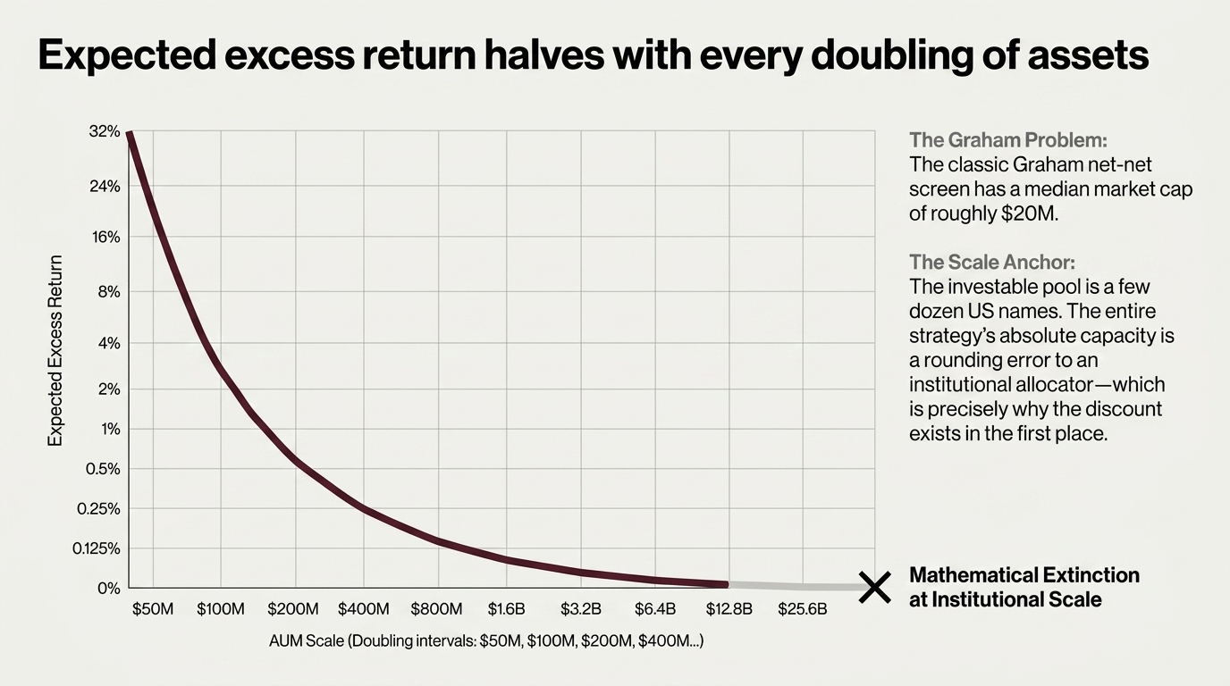 A curve falling from 32% expected excess return at $50M of assets toward zero by $12.8B,
            each step a doubling of AUM, ending at a cross marked mathematical extinction at
            institutional scale.