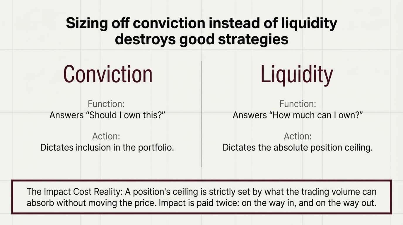 Two columns. Conviction answers should I own this and dictates inclusion in the portfolio;
            liquidity answers how much can I own and dictates the absolute position ceiling. A bar
            below notes that impact is paid twice, on the way in and on the way out.