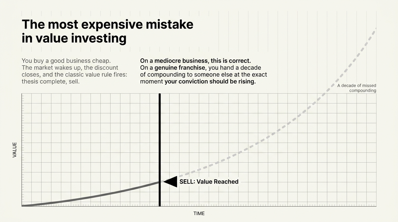 A value-over-time chart: a solid line stops at a vertical bar marked SELL, value reached,
            while a dashed line continues climbing away from it, labelled a decade of missed
            compounding.