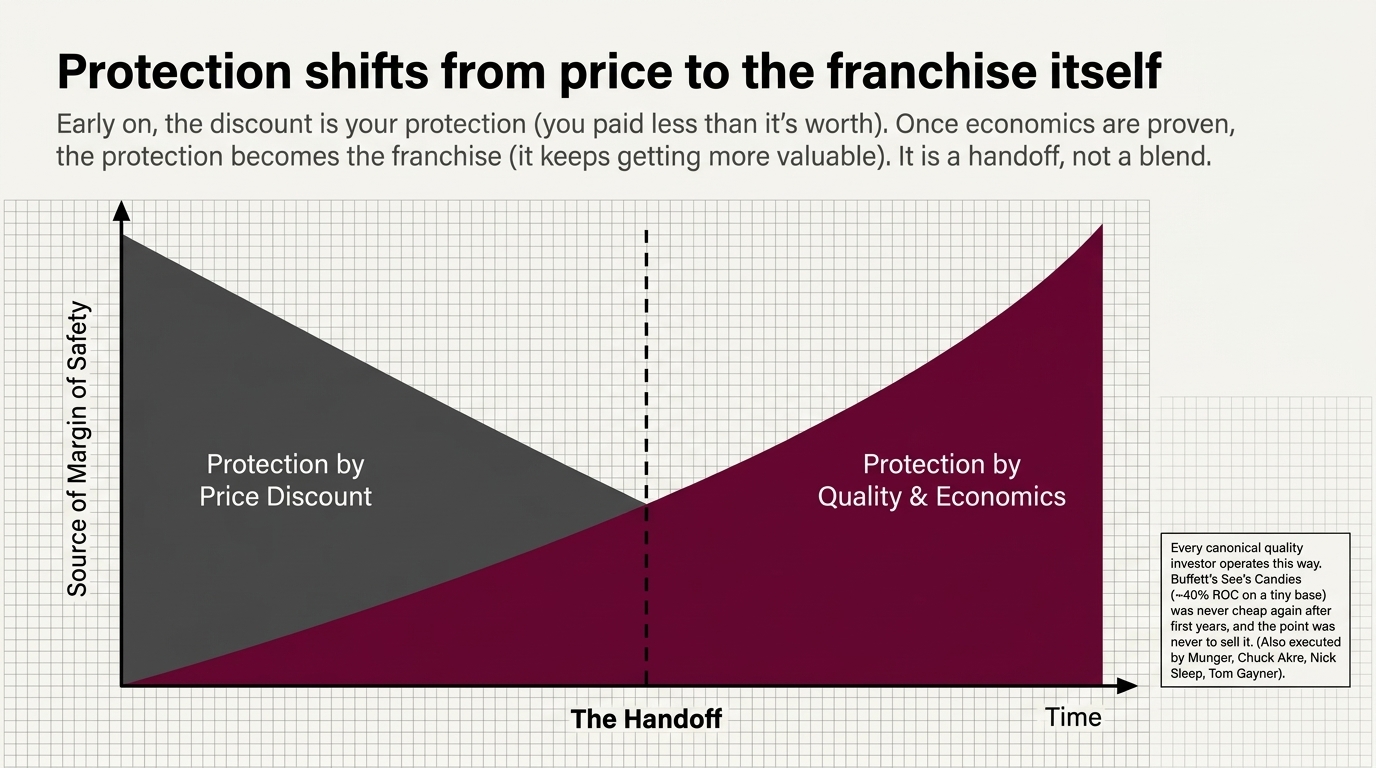 Two areas crossing over time: a grey wedge labelled protection by price discount falling
            away as an oxblood wedge labelled protection by quality and economics rises, meeting at a
            dashed vertical line marked The Handoff.