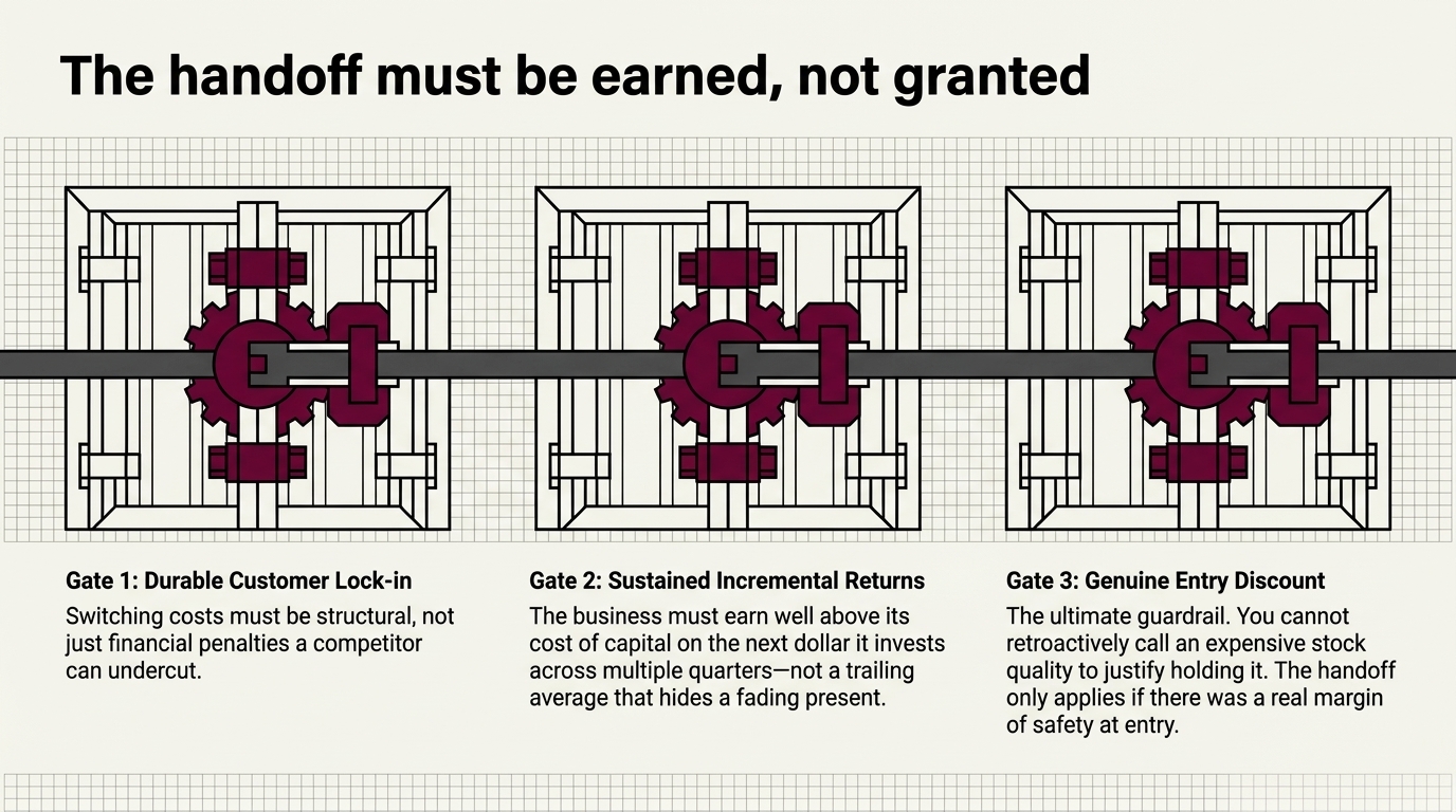 Three framed gear mechanisms on a common shaft, labelled gate one durable customer lock-in,
            gate two sustained incremental returns, and gate three genuine entry discount.