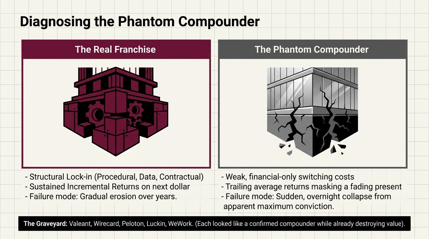 Side by side: a solid oxblood machine-block labelled the real franchise, against a glass
            tower fracturing at its base labelled the phantom compounder, over a strip naming Valeant,
            Wirecard, Peloton, Luckin and WeWork.