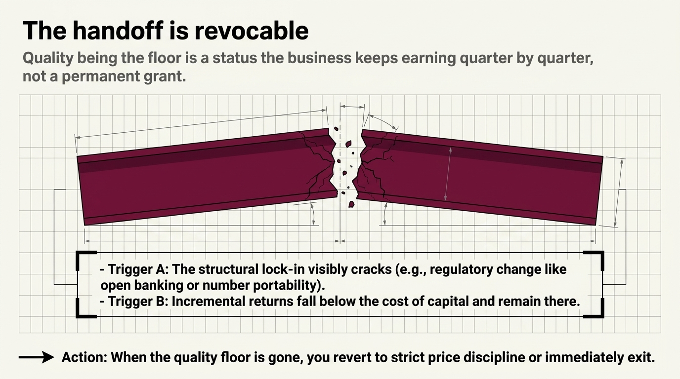 A heavy steel beam snapped through the middle, annotated with trigger A, the structural
            lock-in visibly cracks, and trigger B, incremental returns fall below the cost of capital
            and remain there.